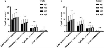 Serum creatinine to cystatin C ratio and cognitive function among middle-aged and older adults in China